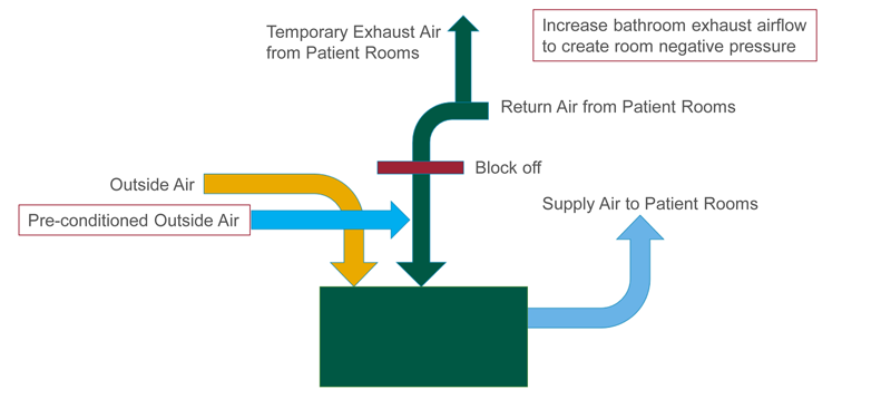 Large Scale Surge Example Without Airside Economizer