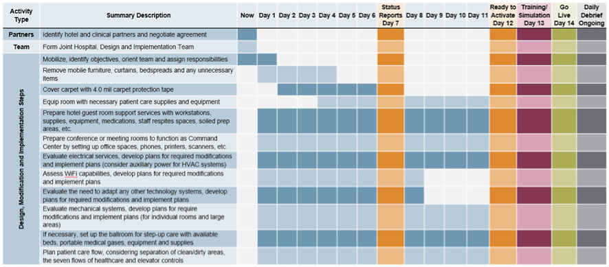 Conversion Timeline