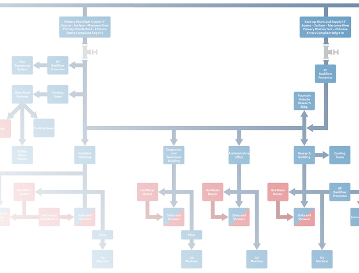 Water management components