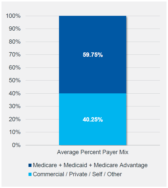 Figure 2: Average Payer Mix by Patient Days with Medicare Advantage Recategorized. Medicare + Medicaid + Medicare Advantage: 59.75%; Commercial / Private / Self / Other: 40.25%.