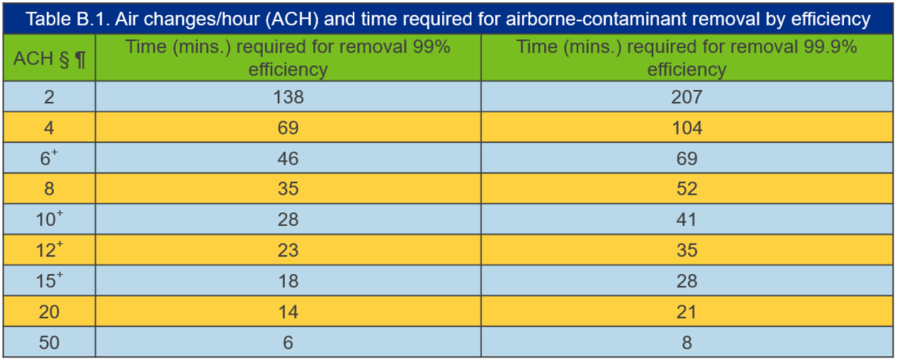 Table B.1 Air changes/hour and time required