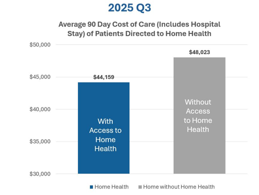 Average 90 Day Cost of Care (Includes Hospital Stay) of Patients redirected to Home Health