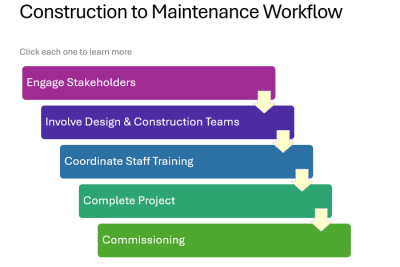 Construction to Maintenance Work Flow Tool